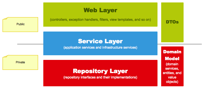 Rappresentazione degli strati dell'architettura di un Web Service Spring